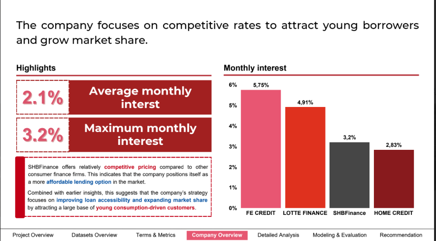 Consumer Finance Rate Analysis